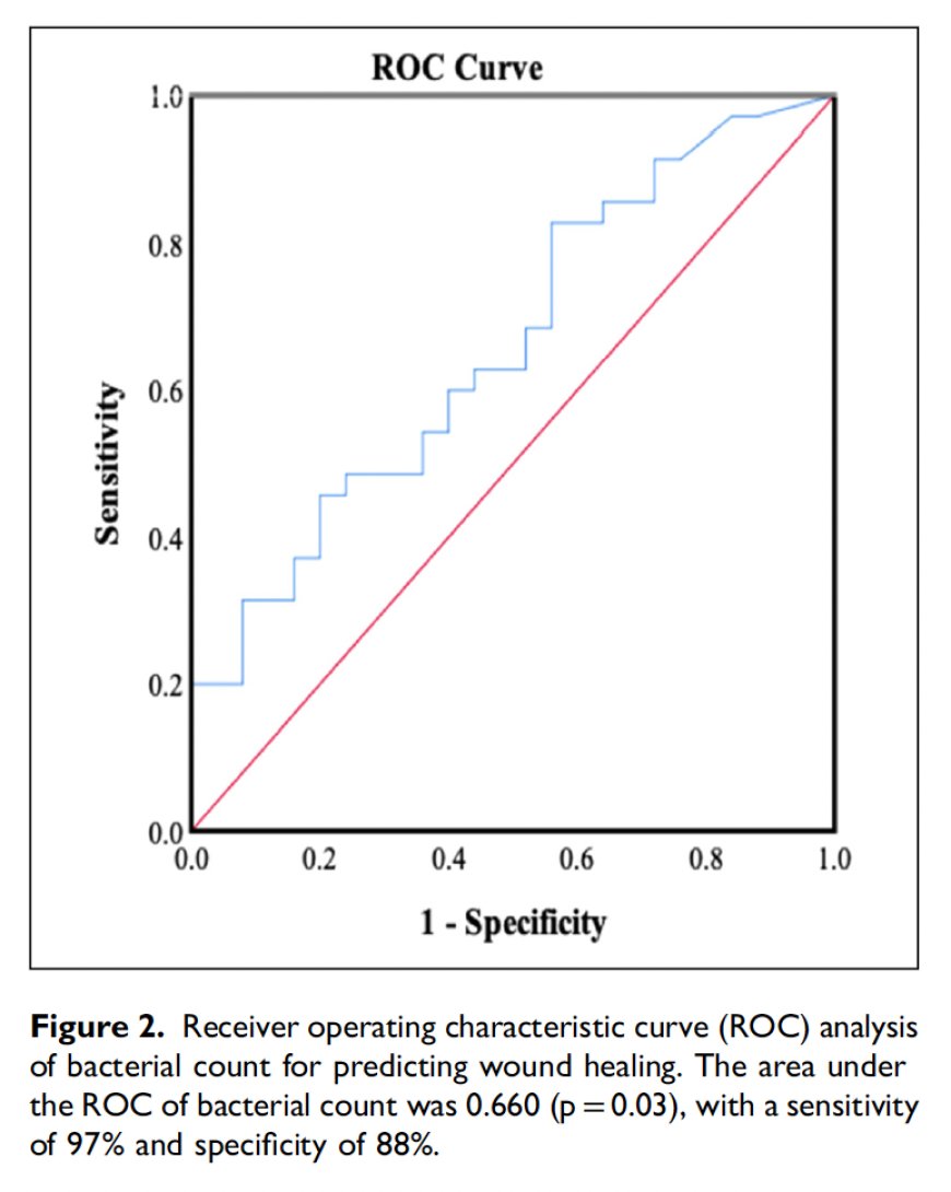 Correlation Between Bacteria Count  Using A Rapid Bacterium Counting  System And Changes In Wound Area On Diabetic Foot Ulcers In Indonesia: :A Prospective Study
