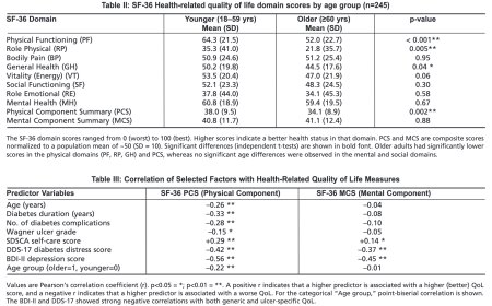 Determinants of quality of life among older adults with recurrent diabetic foot ulcers