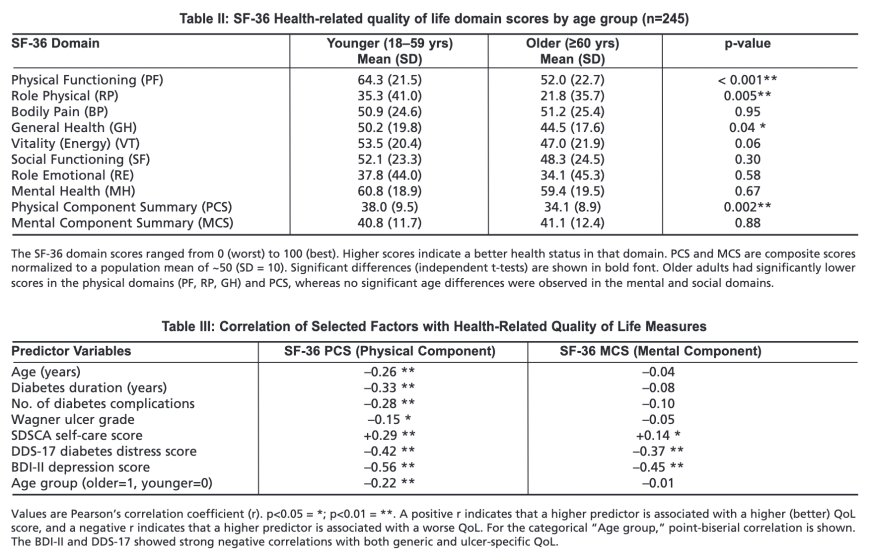Determinants of quality of life among older adults with recurrent diabetic foot ulcers